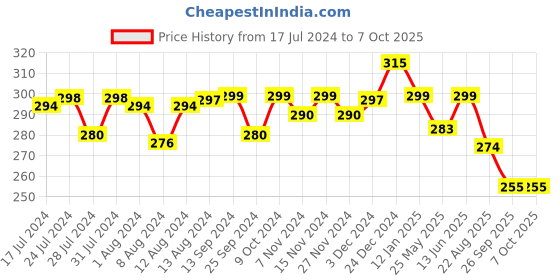 myntra.com Mint & Oak Navy Blue & Red Patterned Ankle Length socks mint & oak Price History Graph from 17 Jul 2024 to 7 Oct 2025