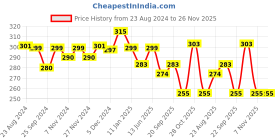 myntra.com Mint & Oak No Shoe Line Socks mint & oak Price History Graph from 23 Aug 2024 to 25 Nov 2025