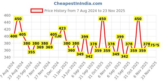 myntra.com Mint & Oak Non-Slip Ankle Length Socks mint & oak Price History Graph from 7 Aug 2024 to 23 Nov 2025