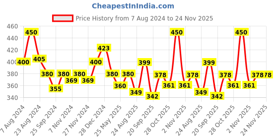 myntra.com Mint & Oak Non-Slip Ankle Length Socks mint & oak Price History Graph from 7 Aug 2024 to 23 Nov 2025