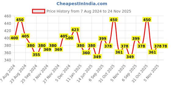 myntra.com Mint & Oak Non-Slip Ankle Length Socks mint & oak Price History Graph from 7 Aug 2024 to 23 Nov 2025
