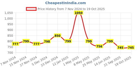 myntra.com Mint & Oak Pack 3 Of Casual Cotton Patterned Ankle-Length Socks mint & oak Price History Graph from 7 Nov 2024 to 18 Oct 2025