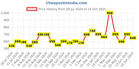 myntra.com Mint & Oak Pack Of 2 Patterned Bamboo Ankle-Length Socks mint & oak Price History Graph from 28 Jul 2024 to 15 Oct 2025