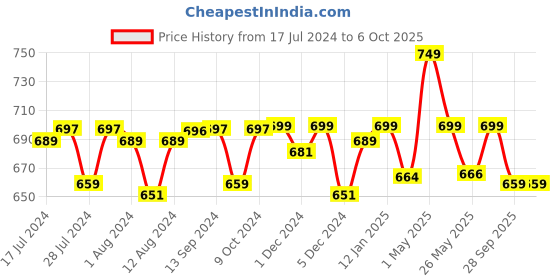 myntra.com Mint & Oak Pack of 2 Red & Grey Patterned Cotton Socks mint & oak Price History Graph from 17 Jul 2024 to 5 Oct 2025