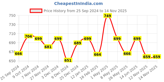 myntra.com Mint & Oak Pack Of 2 Red Patterned Socks mint & oak Price History Graph from 25 Sep 2024 to 14 Nov 2025