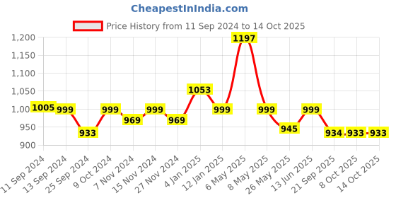 myntra.com Mint & Oak Pack Of 3 Anti-Slip Ankle Length Socks mint & oak Price History Graph from 11 Sep 2024 to 13 Oct 2025