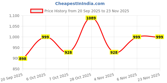 myntra.com Mint & Oak Pack Of 3 Anti-Slip Ankle Length Socks mint & oak Price History Graph from 20 Sep 2025 to 22 Nov 2025