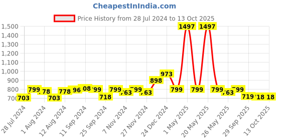 myntra.com Mint & Oak Pack of 3 Men Patterned Ankle-Length Moisture-Wicking Sports Socks mint & oak Price History Graph from 28 Jul 2024 to 13 Oct 2025