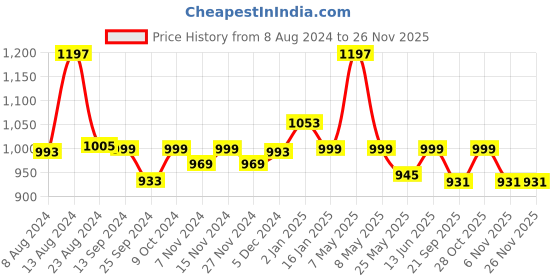 myntra.com Mint & Oak Pack Of 3 Non-Slip Ankle Length Socks mint & oak Price History Graph from 8 Aug 2024 to 24 Nov 2025