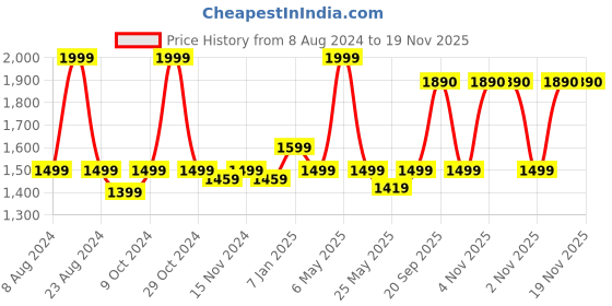 myntra.com Mint & Oak Pack Of 3 Non-Slip Ankle Length Socks mint & oak Price History Graph from 8 Aug 2024 to 19 Nov 2025