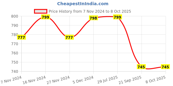myntra.com Mint & Oak Pack Of 3 Patterned Ankle-Length Socks mint & oak Price History Graph from 7 Nov 2024 to 8 Oct 2025