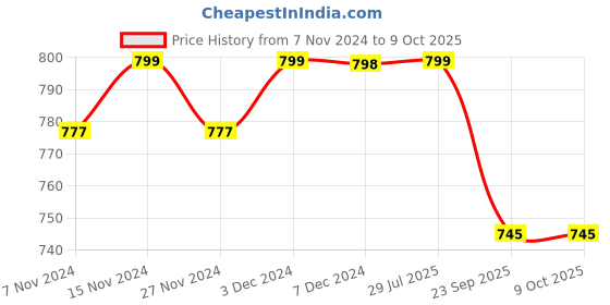 myntra.com Mint & Oak Pack Of 3 Patterned Ankle-Length Socks mint & oak Price History Graph from 7 Nov 2024 to 9 Oct 2025
