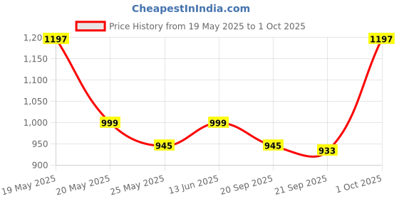 myntra.com Mint & Oak Pack Of 3 Patterned Ankle-Length Socks mint & oak Price History Graph from 19 May 2025 to 1 Oct 2025