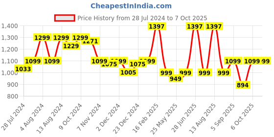 myntra.com Mint & Oak Pack Of 3 Patterned Shoe Liner Socks mint & oak Price History Graph from 28 Jul 2024 to 7 Oct 2025
