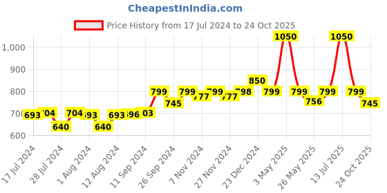 myntra.com Mint & Oak Pack Of 3 Ribbed Ankle Length Socks mint & oak Price History Graph from 17 Jul 2024 to 24 Oct 2025