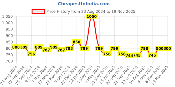myntra.com Mint & Oak Pack of 3 Shoe Line Socks mint & oak Price History Graph from 23 Aug 2024 to 19 Nov 2025