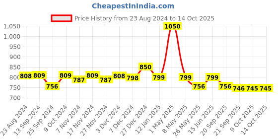 myntra.com Mint & Oak Pack of 3 Shoe Line Socks mint & oak Price History Graph from 23 Aug 2024 to 14 Oct 2025