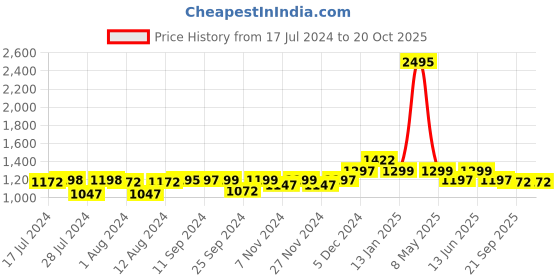 myntra.com Mint & Oak Pack of 5 Men Patterned Ankle-Length Moisture-Wicking Sports Socks mint & oak Price History Graph from 17 Jul 2024 to 20 Oct 2025