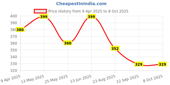 myntra.com Mint & Oak Printed Above Ankle-Length Socks mint & oak Price History Graph from 9 Apr 2025 to 8 Oct 2025