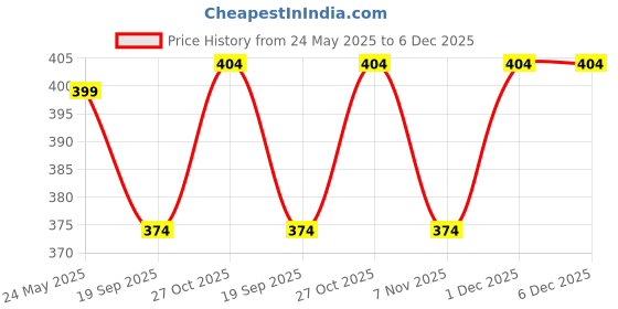 myntra.com Mint & Oak Printed Non-Skid Ankle Length Socks mint & oak Price History Graph from 24 May 2025 to 6 Dec 2025