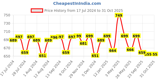 myntra.com Mint & Oak Red & White Pack of 2 Checked Patterned Cotton Socks mint & oak Price History Graph from 17 Jul 2024 to 31 Oct 2025