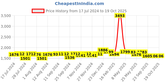 myntra.com Mint & Oak Set Of 7 Bamboo YumYum Patterned Women Socks mint & oak Price History Graph from 17 Jul 2024 to 15 Oct 2025