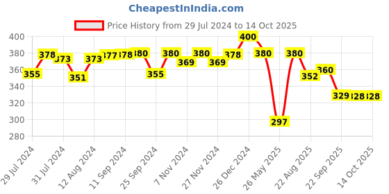 myntra.com Mint & Oak Turquoise Men Blue X-mas Patterned Calf Length Socks mint & oak Price History Graph from 29 Jul 2024 to 14 Oct 2025