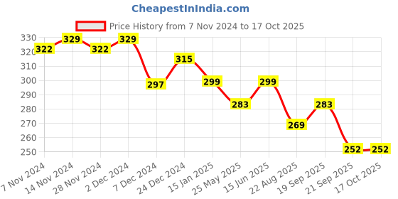 myntra.com Mint & Oak Unisex Ankle-Length Cotton Socks mint & oak Price History Graph from 7 Nov 2024 to 16 Oct 2025