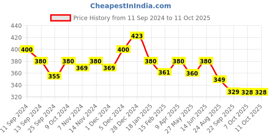 myntra.com Mint & Oak Unisex Ankle Length Socks mint & oak Price History Graph from 11 Sep 2024 to 11 Oct 2025