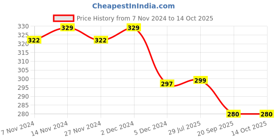 myntra.com Mint & Oak Unisex Cotton Patterned Ankle-Length Socks mint & oak Price History Graph from 7 Nov 2024 to 13 Oct 2025