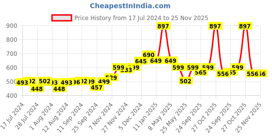 myntra.com Mint & Oak Unisex Kids Pack of 3 Patterned Anti-bacterial Ankle-Length Socks mint & oak Price History Graph from 17 Jul 2024 to 25 Nov 2025