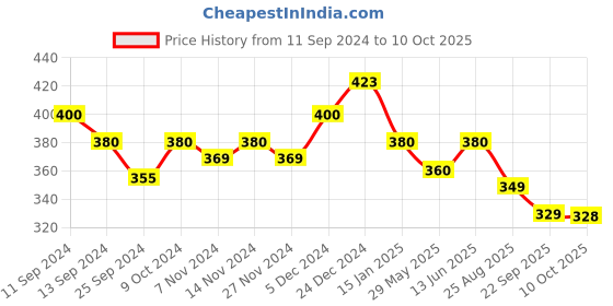 myntra.com Mint & Oak Unisex Non-Slip Ankle Length Socks mint & oak Price History Graph from 11 Sep 2024 to 10 Oct 2025