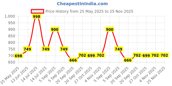 myntra.com Mint & Oak Unisex Pack of 2 Ankle-Length Socks mint & oak Price History Graph from 25 May 2025 to 24 Nov 2025