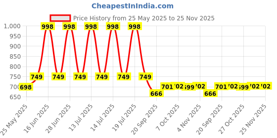 myntra.com Mint & Oak Unisex Pack of 2 Ankle-Length Socks mint & oak Price History Graph from 25 May 2025 to 24 Nov 2025