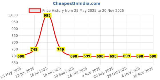 myntra.com Mint & Oak Unisex Pack of 2 Calf-Length Socks mint & oak Price History Graph from 25 May 2025 to 20 Nov 2025