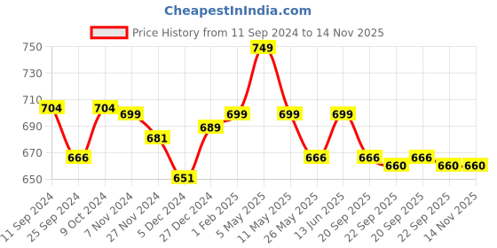 myntra.com Mint & Oak Unisex Pack Of 2 Panda Printed Anti-bacterial Calf-Length & Ankle Length Socks mint & oak Price History Graph from 11 Sep 2024 to 13 Nov 2025