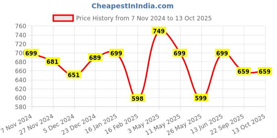 myntra.com Mint & Oak Unisex Pack Of 2 Patterned Calf-Length Socks mint & oak Price History Graph from 7 Nov 2024 to 13 Oct 2025