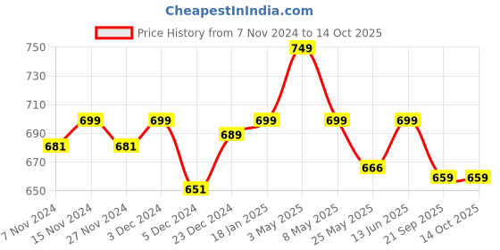 myntra.com Mint & Oak Unisex Pack Of 2 Patterned Socks mint & oak Price History Graph from 7 Nov 2024 to 14 Oct 2025