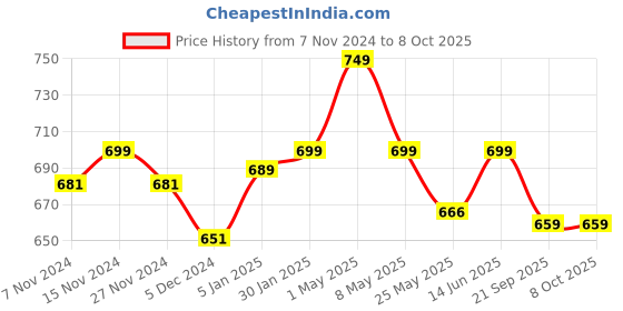 myntra.com Mint & Oak Unisex Pack Of 2 Patterned Socks mint & oak Price History Graph from 7 Nov 2024 to 8 Oct 2025