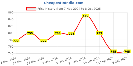 myntra.com Mint & Oak Unisex Pack Of 3 Patterned Ankle-Length Socks mint & oak Price History Graph from 7 Nov 2024 to 8 Oct 2025