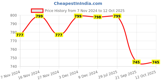 myntra.com Mint & Oak Unisex Pack Of 3 Patterned Ankle-Length Socks mint & oak Price History Graph from 7 Nov 2024 to 12 Oct 2025
