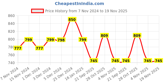myntra.com Mint & Oak Unisex Pack Of 3 Patterned Cotton Ankle-Length Socks mint & oak Price History Graph from 7 Nov 2024 to 19 Nov 2025