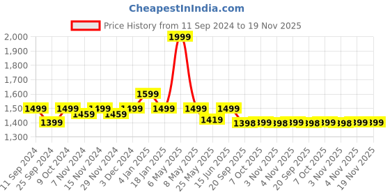 myntra.com Mint & Oak Unisex Pack Of 5 Non-Slip Ankle Length Socks mint & oak Price History Graph from 11 Sep 2024 to 19 Nov 2025