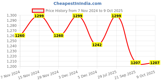 myntra.com Mint & Oak Unisex Pack Of 5 Patterned Ankle-Length Socks mint & oak Price History Graph from 7 Nov 2024 to 9 Oct 2025