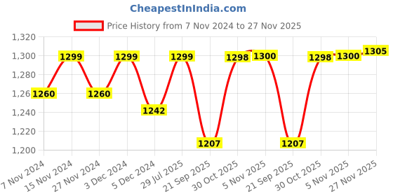 myntra.com Mint & Oak Unisex Pack Of 5 Patterned Ankle Length Socks mint & oak Price History Graph from 7 Nov 2024 to 27 Nov 2025