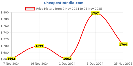 myntra.com Mint & Oak Unisex Pack Of 6 Patterned Calf-Length Socks mint & oak Price History Graph from 7 Nov 2024 to 25 Nov 2025