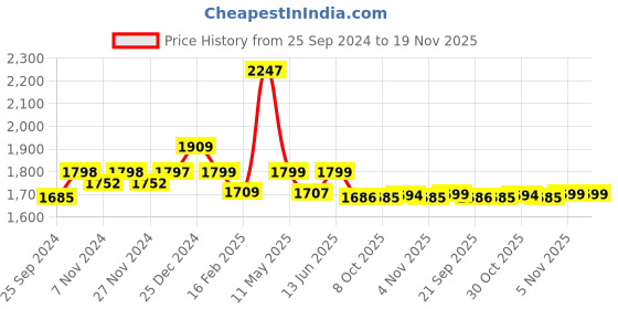 myntra.com Mint & Oak Unisex Pack Of 6 Printed Anti-bacterial Calf-Length & Ankle Length Socks mint & oak Price History Graph from 25 Sep 2024 to 19 Nov 2025