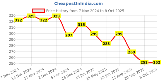 myntra.com Mint & Oak Unisex Patterned Ankle-Length Socks mint & oak Price History Graph from 7 Nov 2024 to 8 Oct 2025