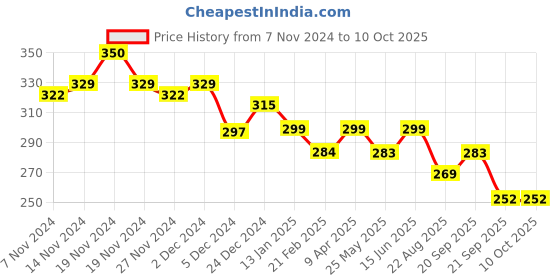 myntra.com Mint & Oak Unisex Patterned Ankle-Length Socks mint & oak Price History Graph from 7 Nov 2024 to 9 Oct 2025