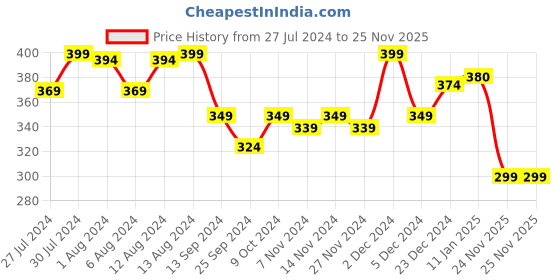 myntra.com Mint & Oak Women Ankle-Length Socks mint & oak Price History Graph from 27 Jul 2024 to 25 Nov 2025